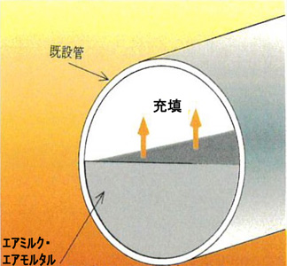 既設管にエアミルク・エアモルタルを充填