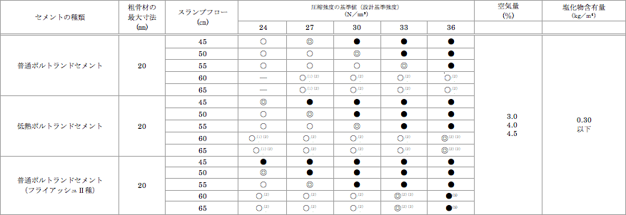 高流動コンクリートの品質